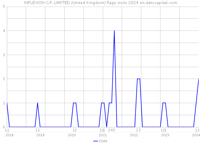 INFLEXION G.P. LIMITED (United Kingdom) Page visits 2024 