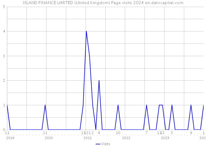 ISLAND FINANCE LIMITED (United Kingdom) Page visits 2024 