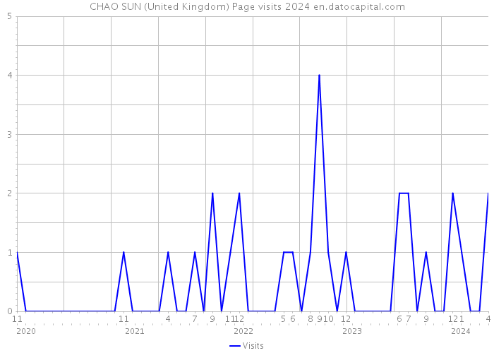 CHAO SUN (United Kingdom) Page visits 2024 
