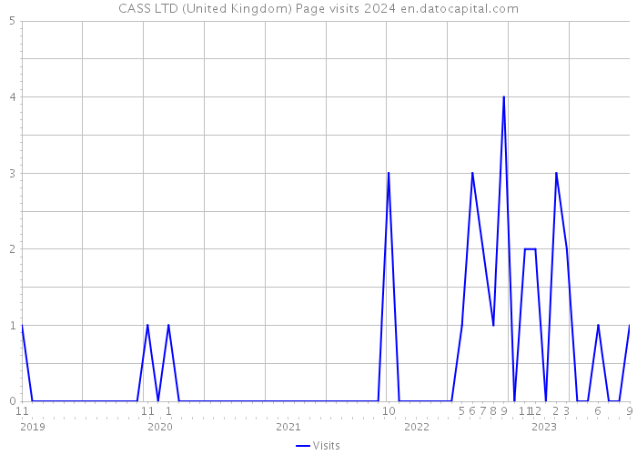 CASS LTD (United Kingdom) Page visits 2024 
