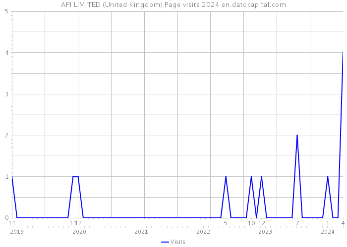 API LIMITED (United Kingdom) Page visits 2024 