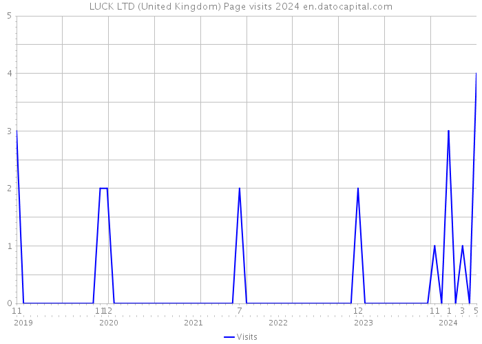LUCK LTD (United Kingdom) Page visits 2024 