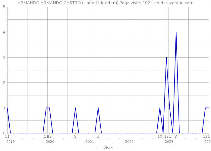 ARMANDO ARMANDO CASTRO (United Kingdom) Page visits 2024 
