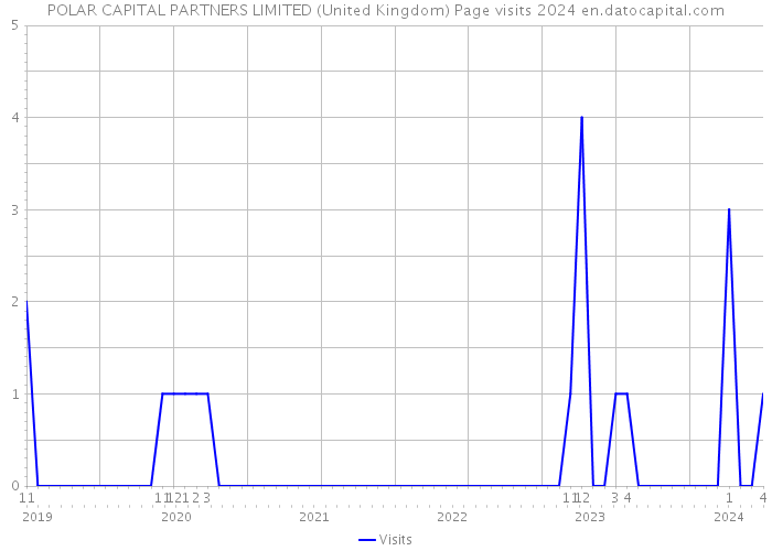 POLAR CAPITAL PARTNERS LIMITED (United Kingdom) Page visits 2024 