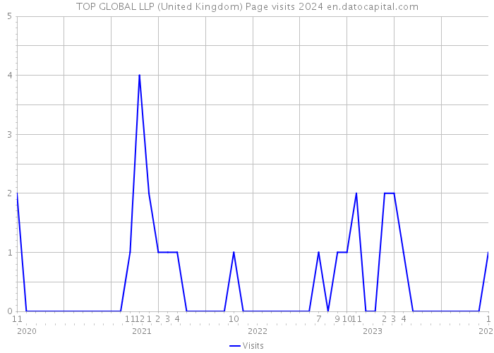 TOP GLOBAL LLP (United Kingdom) Page visits 2024 