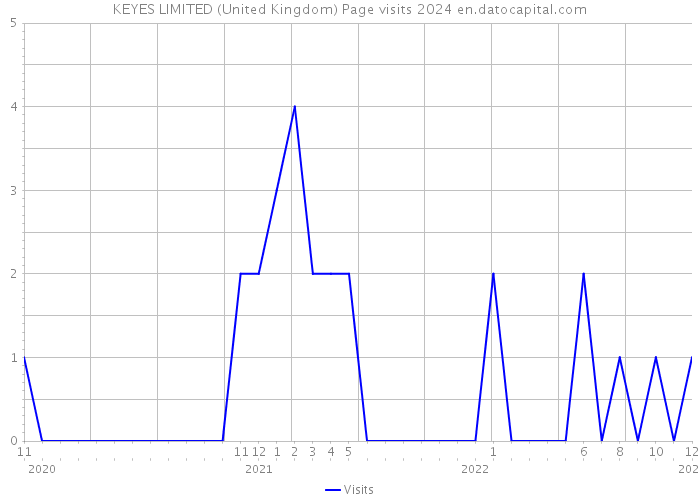 KEYES LIMITED (United Kingdom) Page visits 2024 