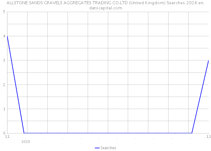 ALLSTONE SANDS GRAVELS AGGREGATES TRADING CO.LTD (United Kingdom) Searches 2024 