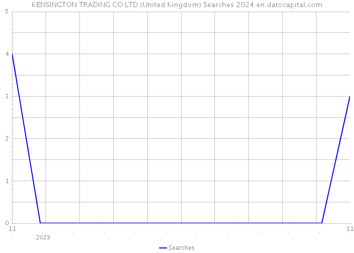KENSINGTON TRADING CO LTD (United Kingdom) Searches 2024 
