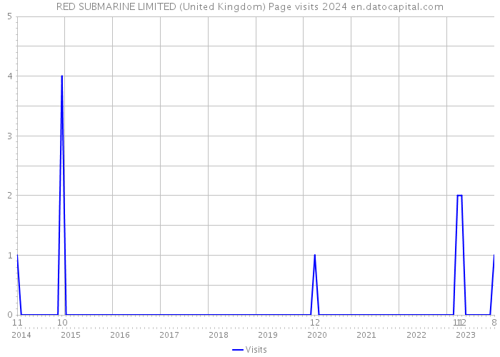 RED SUBMARINE LIMITED (United Kingdom) Page visits 2024 