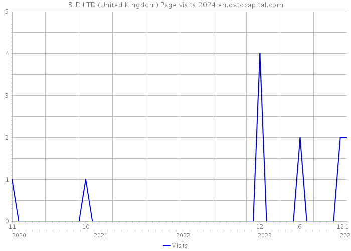 BLD LTD (United Kingdom) Page visits 2024 