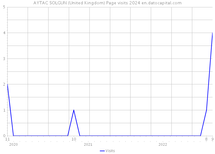 AYTAC SOLGUN (United Kingdom) Page visits 2024 