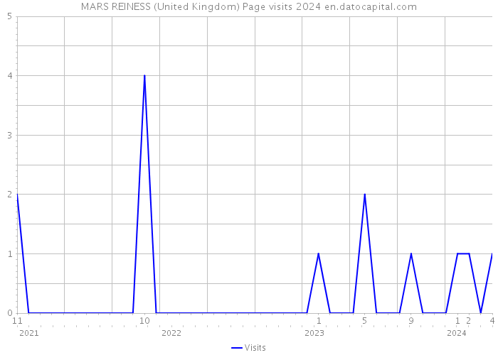 MARS REINESS (United Kingdom) Page visits 2024 