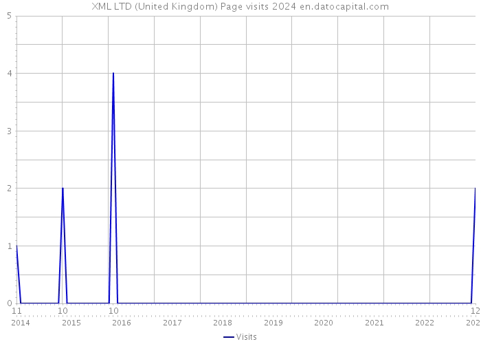 XML LTD (United Kingdom) Page visits 2024 