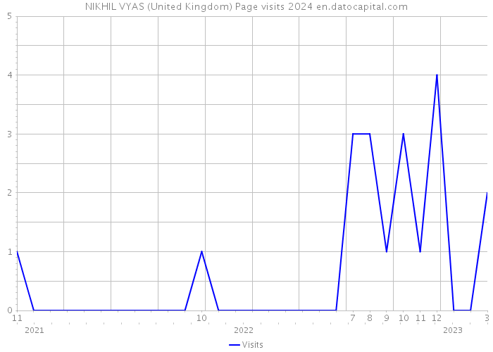 NIKHIL VYAS (United Kingdom) Page visits 2024 