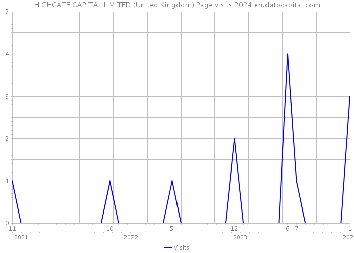 HIGHGATE CAPITAL LIMITED (United Kingdom) Page visits 2024 