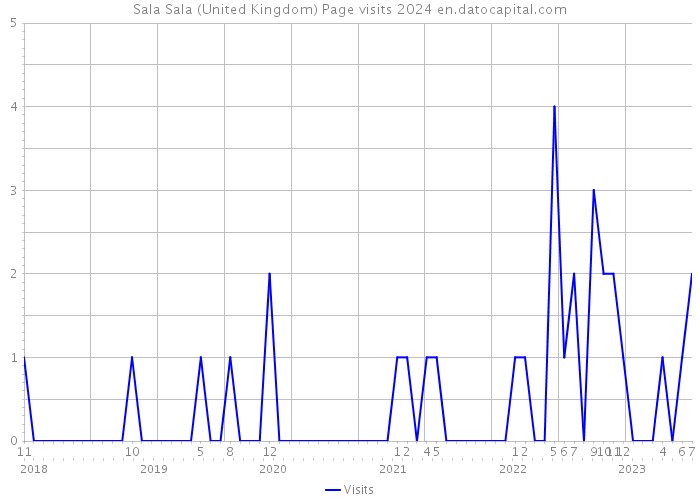 Sala Sala (United Kingdom) Page visits 2024 