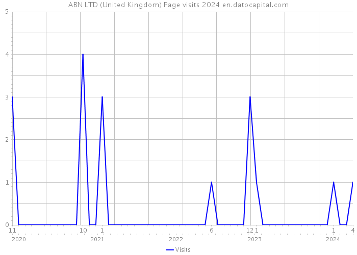 ABN LTD (United Kingdom) Page visits 2024 