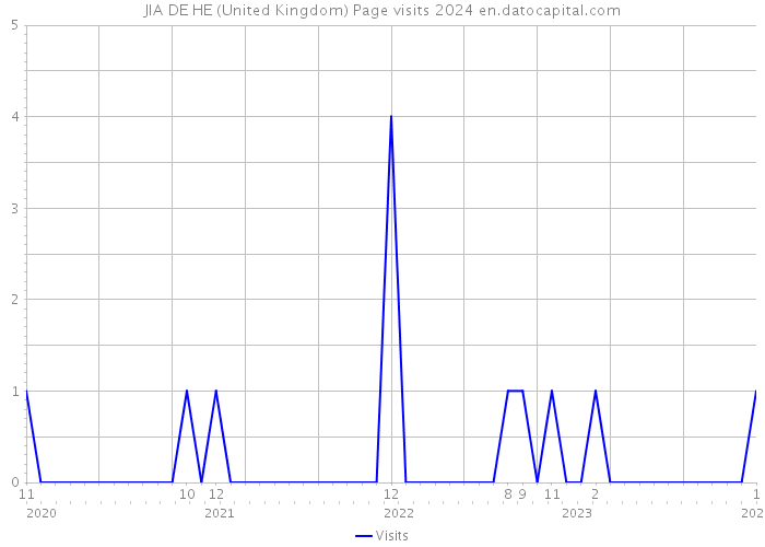JIA DE HE (United Kingdom) Page visits 2024 