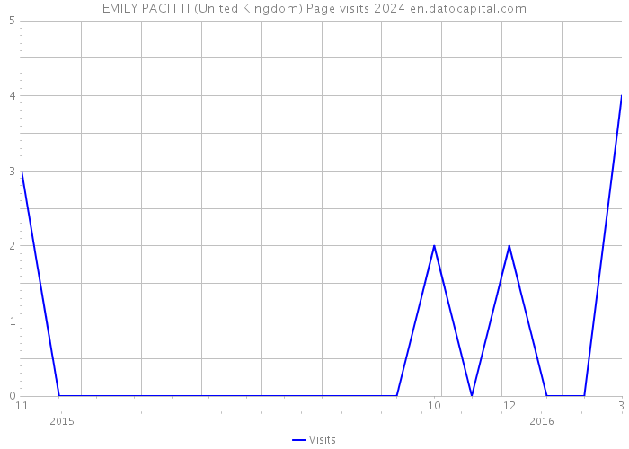 EMILY PACITTI (United Kingdom) Page visits 2024 