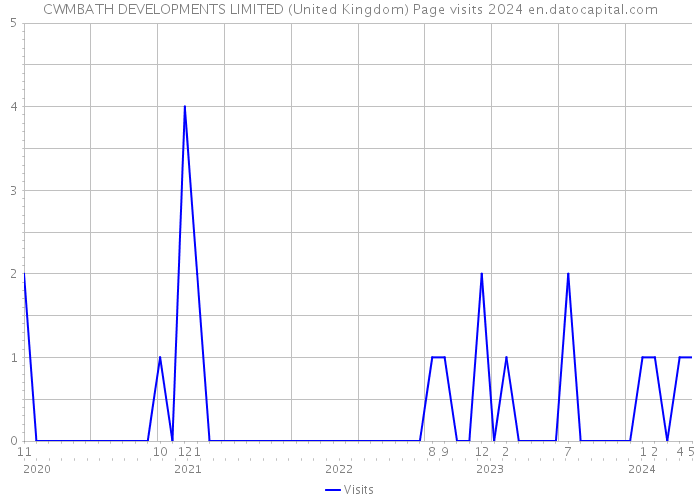 CWMBATH DEVELOPMENTS LIMITED (United Kingdom) Page visits 2024 