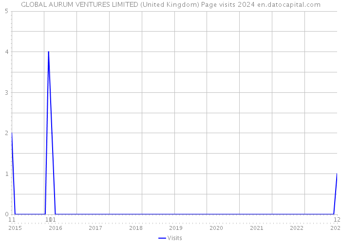 GLOBAL AURUM VENTURES LIMITED (United Kingdom) Page visits 2024 
