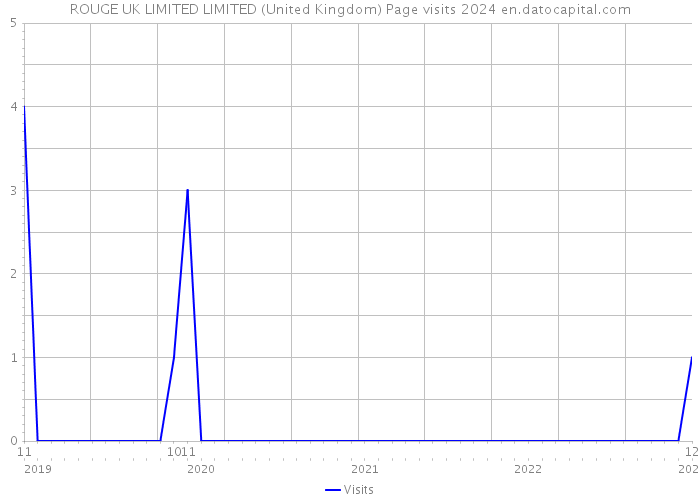 ROUGE UK LIMITED LIMITED (United Kingdom) Page visits 2024 
