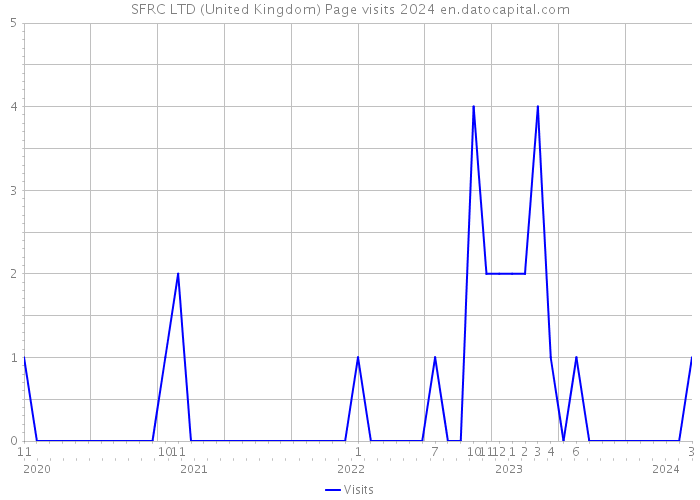 SFRC LTD (United Kingdom) Page visits 2024 