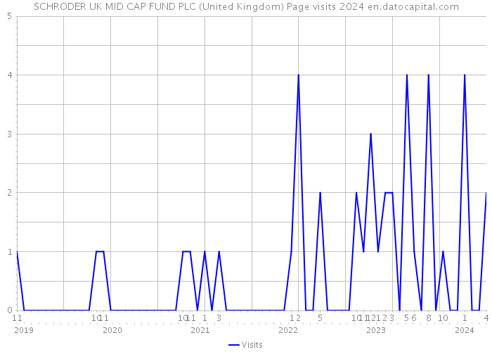 SCHRODER UK MID CAP FUND PLC (United Kingdom) Page visits 2024 