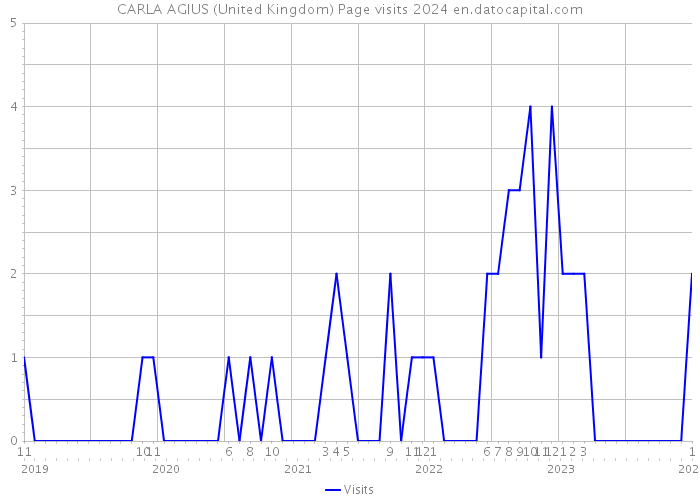 CARLA AGIUS (United Kingdom) Page visits 2024 