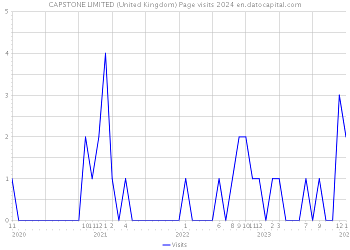 CAPSTONE LIMITED (United Kingdom) Page visits 2024 