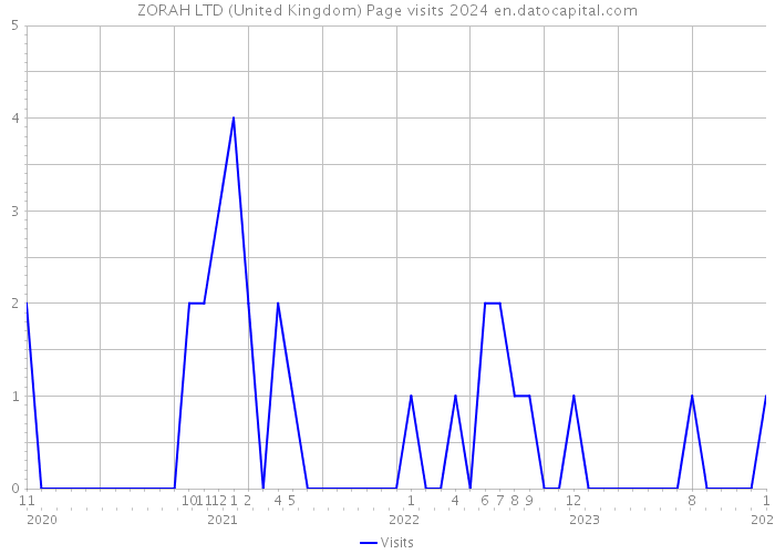 ZORAH LTD (United Kingdom) Page visits 2024 
