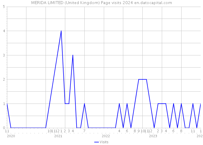 MERIDA LIMITED (United Kingdom) Page visits 2024 
