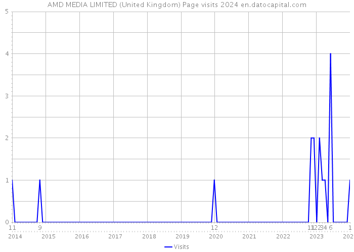 AMD MEDIA LIMITED (United Kingdom) Page visits 2024 