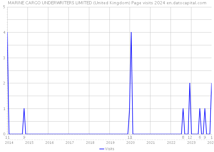 MARINE CARGO UNDERWRITERS LIMITED (United Kingdom) Page visits 2024 
