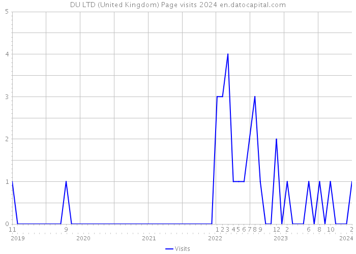 DU LTD (United Kingdom) Page visits 2024 