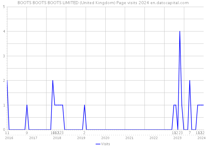 BOOTS BOOTS BOOTS LIMITED (United Kingdom) Page visits 2024 