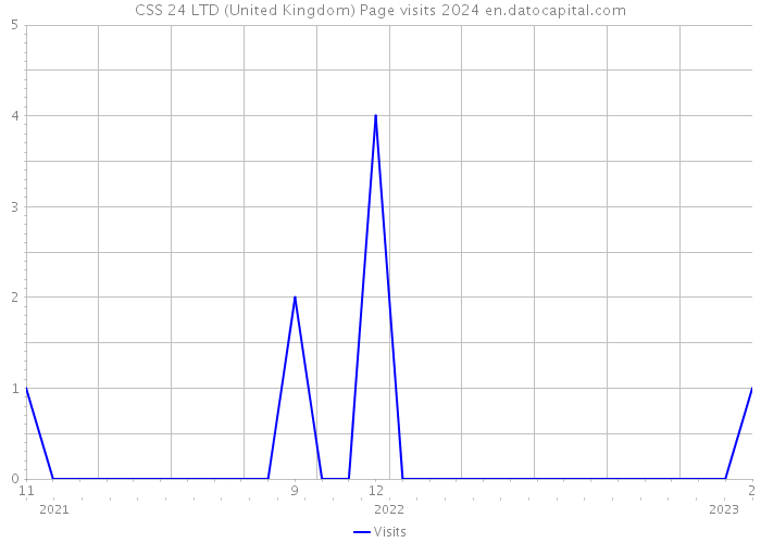 CSS 24 LTD (United Kingdom) Page visits 2024 