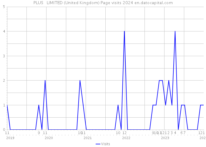 PLUS + LIMITED (United Kingdom) Page visits 2024 