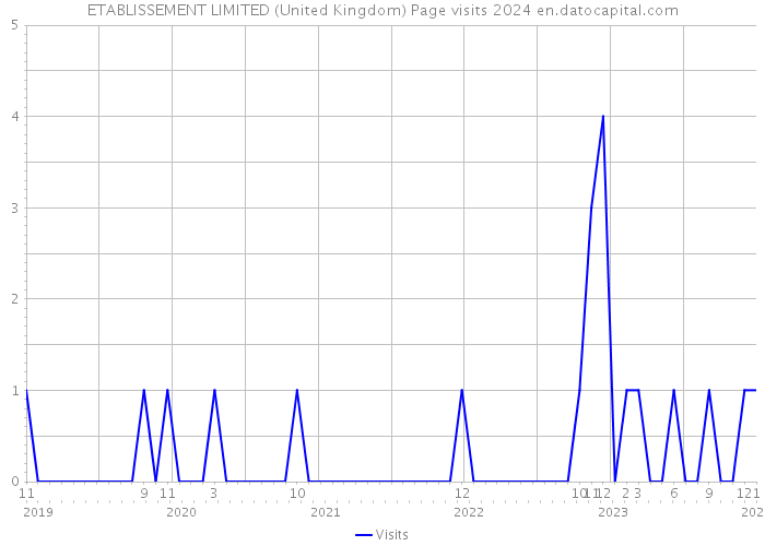 ETABLISSEMENT LIMITED (United Kingdom) Page visits 2024 