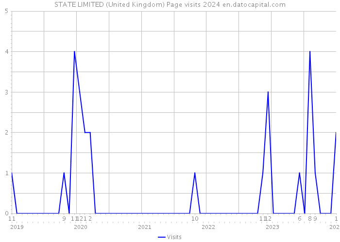 STATE LIMITED (United Kingdom) Page visits 2024 