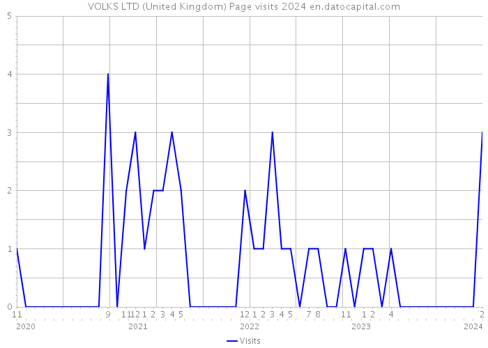 VOLKS LTD (United Kingdom) Page visits 2024 