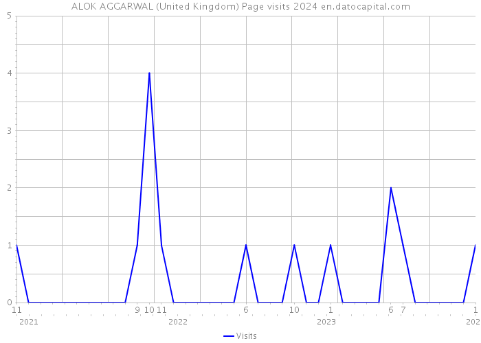 ALOK AGGARWAL (United Kingdom) Page visits 2024 