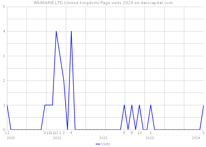 WAIMARIE LTD (United Kingdom) Page visits 2024 