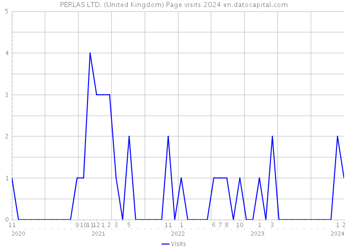 PERLAS LTD. (United Kingdom) Page visits 2024 
