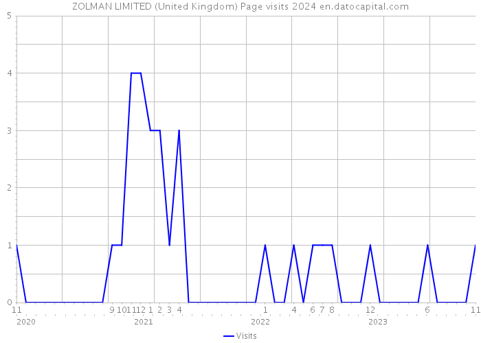 ZOLMAN LIMITED (United Kingdom) Page visits 2024 