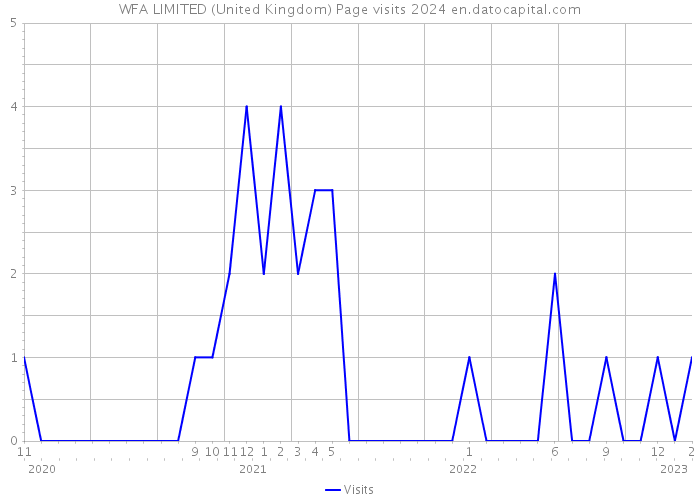 WFA LIMITED (United Kingdom) Page visits 2024 