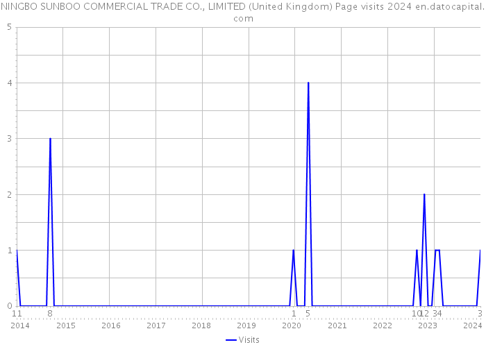 NINGBO SUNBOO COMMERCIAL TRADE CO., LIMITED (United Kingdom) Page visits 2024 