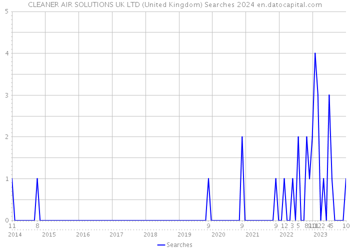 CLEANER AIR SOLUTIONS UK LTD (United Kingdom) Searches 2024 