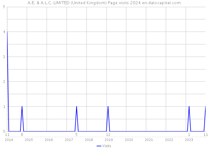 A.E. & A.L.C. LIMITED (United Kingdom) Page visits 2024 