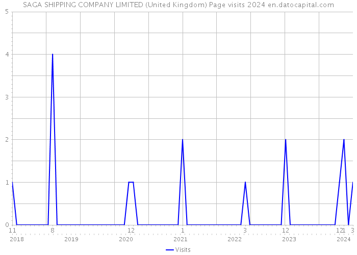 SAGA SHIPPING COMPANY LIMITED (United Kingdom) Page visits 2024 